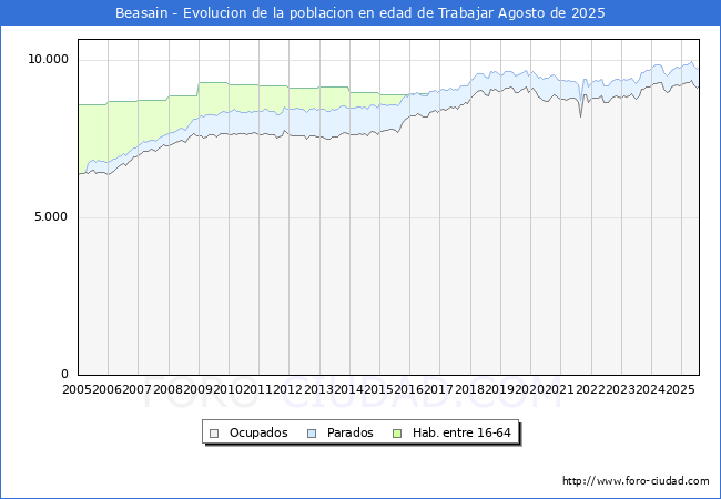 Evolucin Afiliados a la Seguridad Social, parados y poblacin en edad de trabajar para el Municipio de Beasain hasta Agosto del 2025.