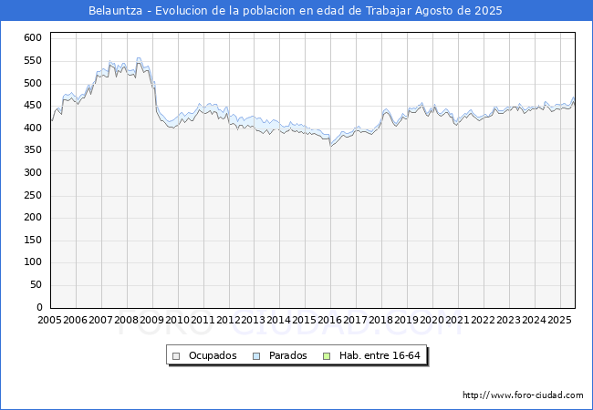 Evolucin Afiliados a la Seguridad Social, parados y poblacin en edad de trabajar para el Municipio de Belauntza hasta Agosto del 2025.