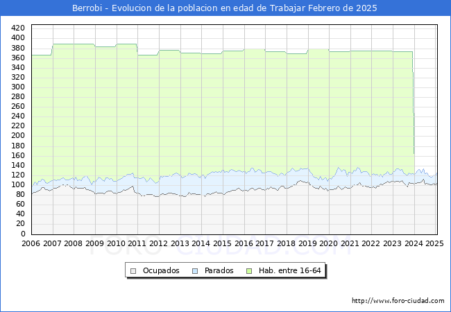 Evolucin Afiliados a la Seguridad Social, parados y poblacin en edad de trabajar para el Municipio de Berrobi hasta Febrero del 2025.
