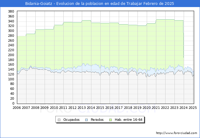 Evolucin Afiliados a la Seguridad Social, parados y poblacin en edad de trabajar para el Municipio de Bidania-Goiatz hasta Febrero del 2025.