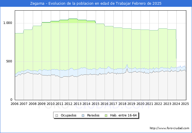 Evolucin Afiliados a la Seguridad Social, parados y poblacin en edad de trabajar para el Municipio de Zegama hasta Febrero del 2025.