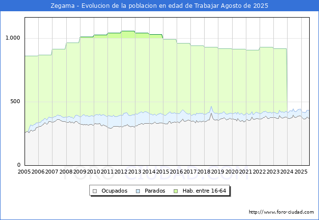 Evolucin Afiliados a la Seguridad Social, parados y poblacin en edad de trabajar para el Municipio de Zegama hasta Agosto del 2025.