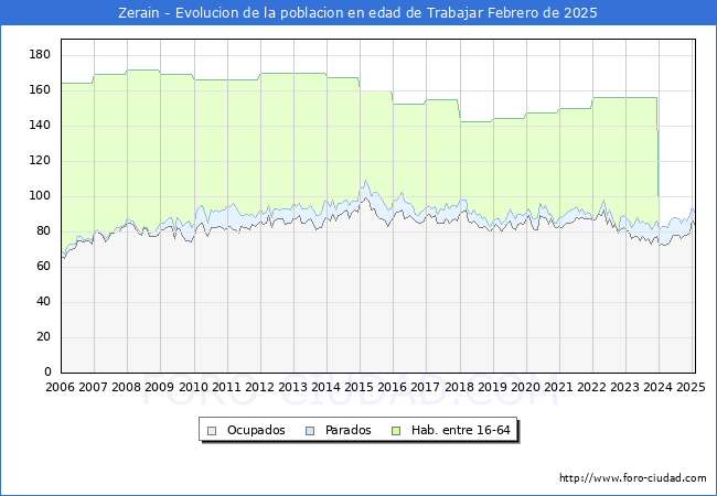 Evolucin Afiliados a la Seguridad Social, parados y poblacin en edad de trabajar para el Municipio de Zerain hasta Febrero del 2025.