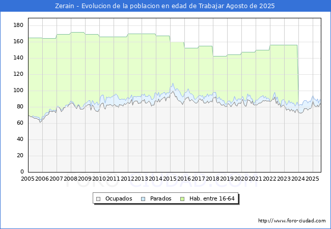 Evolucin Afiliados a la Seguridad Social, parados y poblacin en edad de trabajar para el Municipio de Zerain hasta Agosto del 2025.
