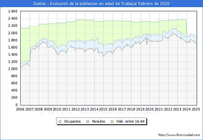 Evolucin Afiliados a la Seguridad Social, parados y poblacin en edad de trabajar para el Municipio de Zestoa hasta Febrero del 2025.