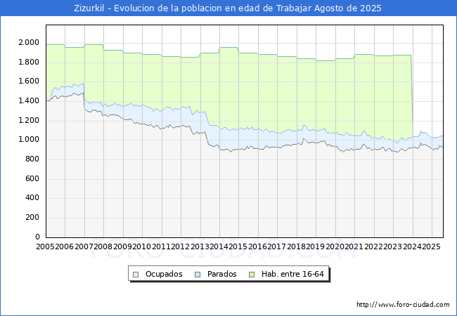 Evolucin Afiliados a la Seguridad Social, parados y poblacin en edad de trabajar para el Municipio de Zizurkil hasta Agosto del 2025.