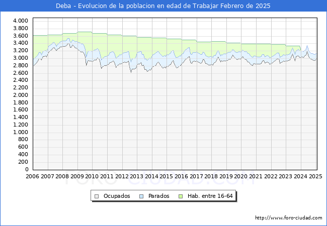 Evolucin Afiliados a la Seguridad Social, parados y poblacin en edad de trabajar para el Municipio de Deba hasta Febrero del 2025.