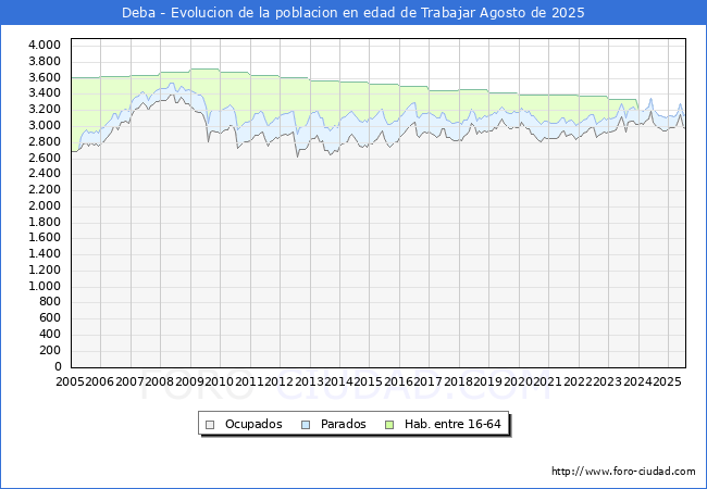 Evolucin Afiliados a la Seguridad Social, parados y poblacin en edad de trabajar para el Municipio de Deba hasta Agosto del 2025.