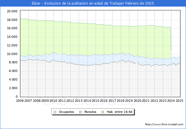 Evolucin Afiliados a la Seguridad Social, parados y poblacin en edad de trabajar para el Municipio de Eibar hasta Febrero del 2025.