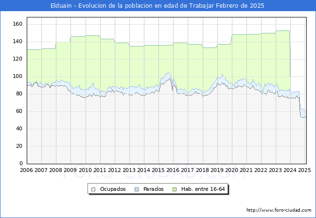 Evolucin Afiliados a la Seguridad Social, parados y poblacin en edad de trabajar para el Municipio de Elduain hasta Febrero del 2025.