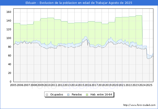 Evolucin Afiliados a la Seguridad Social, parados y poblacin en edad de trabajar para el Municipio de Elduain hasta Agosto del 2025.