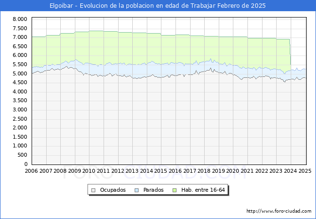 Evolucin Afiliados a la Seguridad Social, parados y poblacin en edad de trabajar para el Municipio de Elgoibar hasta Febrero del 2025.
