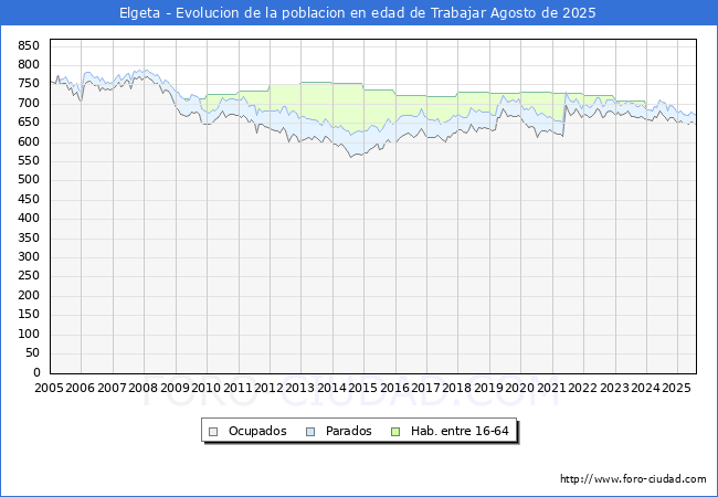 Evoluci�n Afiliados a la Seguridad Social, parados y poblaci�n en edad de trabajar para el Municipio de Elgeta hasta Agosto del 2025.