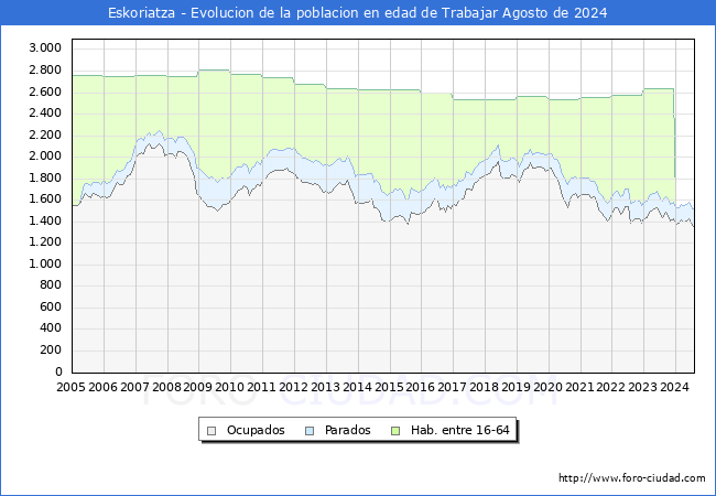 Evolucin Afiliados a la Seguridad Social, parados y poblacin en edad de trabajar para el Municipio de Eskoriatza hasta Agosto del 2024.