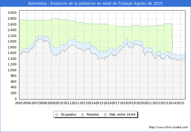 Evolucin Afiliados a la Seguridad Social, parados y poblacin en edad de trabajar para el Municipio de Eskoriatza hasta Agosto del 2025.