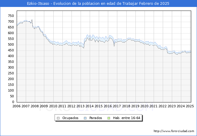 Evolucin Afiliados a la Seguridad Social, parados y poblacin en edad de trabajar para el Municipio de Ezkio-Itsaso hasta Febrero del 2025.