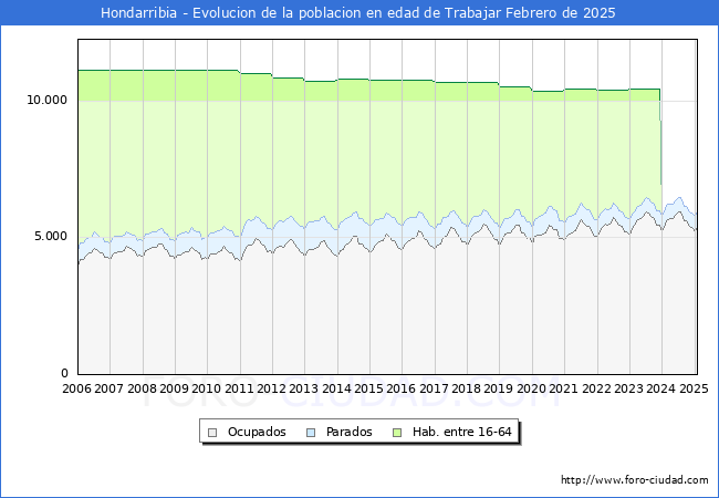 Evolucin Afiliados a la Seguridad Social, parados y poblacin en edad de trabajar para el Municipio de Hondarribia hasta Febrero del 2025.
