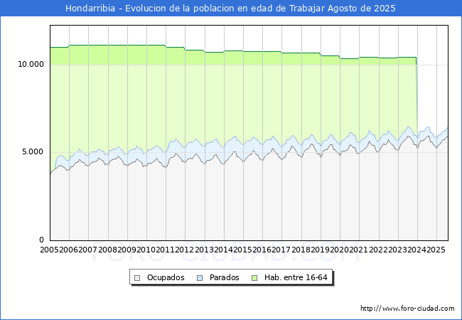 Evolucin Afiliados a la Seguridad Social, parados y poblacin en edad de trabajar para el Municipio de Hondarribia hasta Agosto del 2025.