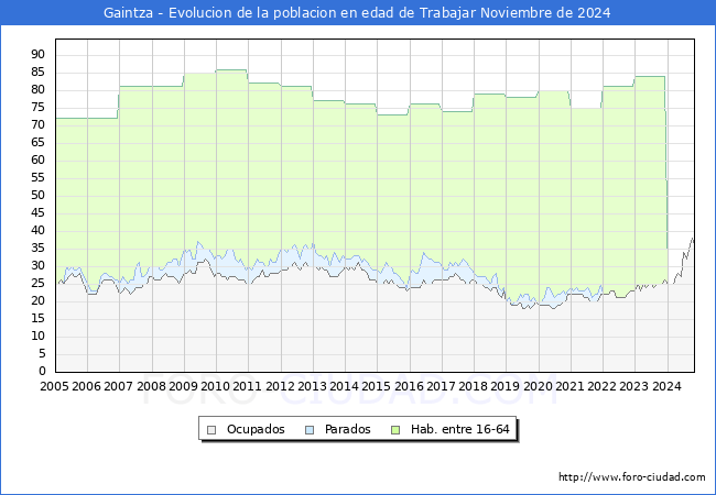 Evolucin Afiliados a la Seguridad Social, parados y poblacin en edad de trabajar para el Municipio de Gaintza hasta Noviembre del 2024.