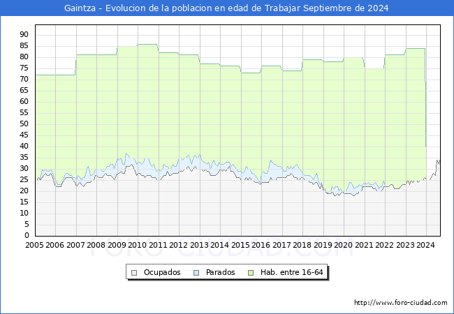 Evolucin Afiliados a la Seguridad Social, parados y poblacin en edad de trabajar para el Municipio de Gaintza hasta Septiembre del 2024.