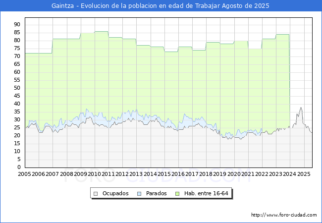 Evolucin Afiliados a la Seguridad Social, parados y poblacin en edad de trabajar para el Municipio de Gaintza hasta Agosto del 2025.