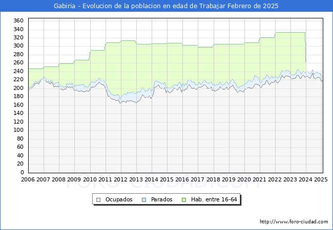 Evolucin Afiliados a la Seguridad Social, parados y poblacin en edad de trabajar para el Municipio de Gabiria hasta Febrero del 2025.