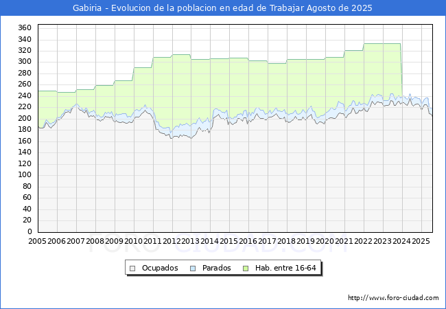 Evolucin Afiliados a la Seguridad Social, parados y poblacin en edad de trabajar para el Municipio de Gabiria hasta Agosto del 2025.