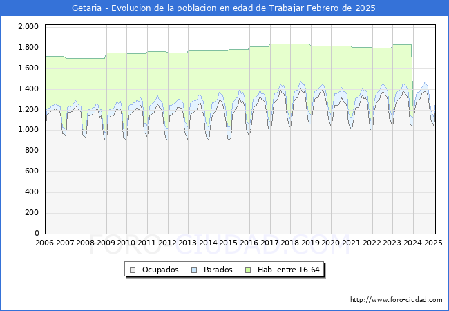 Evolucin Afiliados a la Seguridad Social, parados y poblacin en edad de trabajar para el Municipio de Getaria hasta Febrero del 2025.