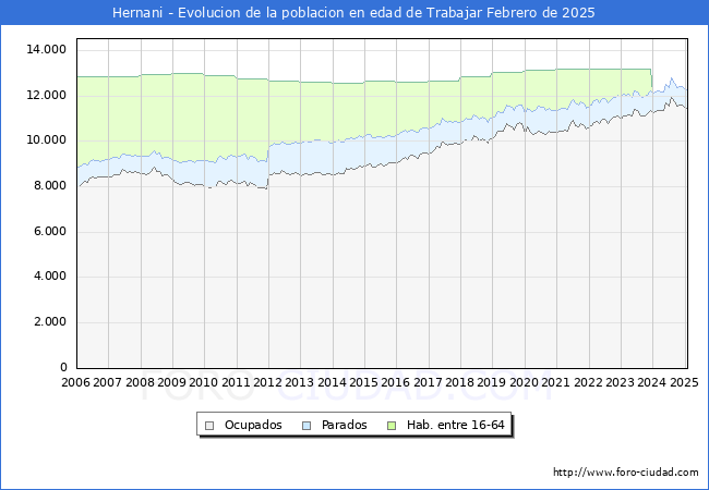 Evolucin Afiliados a la Seguridad Social, parados y poblacin en edad de trabajar para el Municipio de Hernani hasta Febrero del 2025.