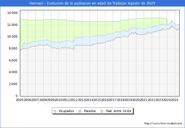 Evolucin Afiliados a la Seguridad Social, parados y poblacin en edad de trabajar para el Municipio de Hernani hasta Agosto del 2025.