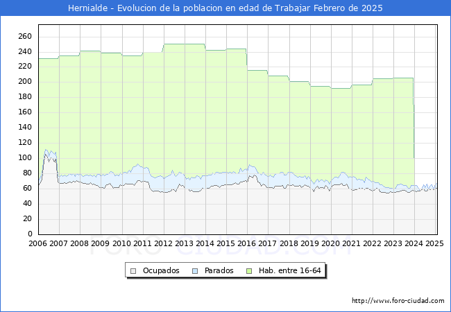 Evolucin Afiliados a la Seguridad Social, parados y poblacin en edad de trabajar para el Municipio de Hernialde hasta Febrero del 2025.