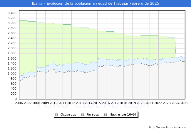 Evolucin Afiliados a la Seguridad Social, parados y poblacin en edad de trabajar para el Municipio de Ibarra hasta Febrero del 2025.