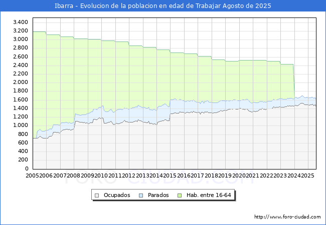 Evoluci�n Afiliados a la Seguridad Social, parados y poblaci�n en edad de trabajar para el Municipio de Ibarra hasta Agosto del 2025.