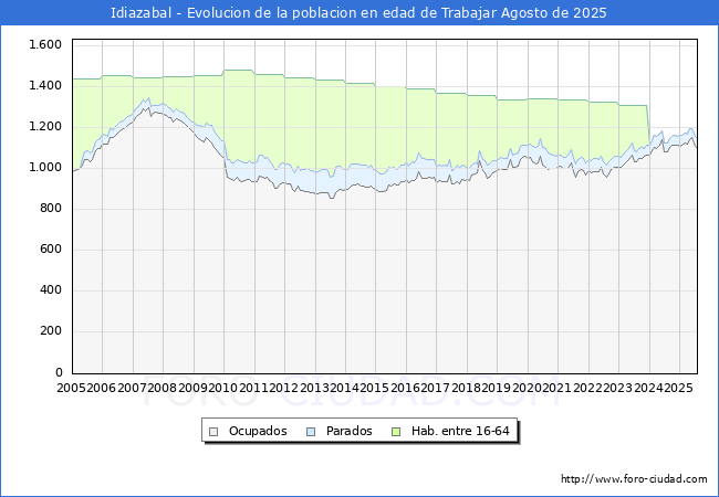 Evolucin Afiliados a la Seguridad Social, parados y poblacin en edad de trabajar para el Municipio de Idiazabal hasta Agosto del 2025.