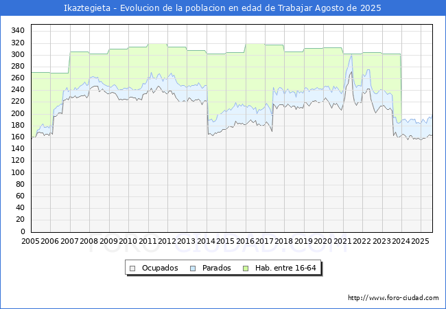 Evolucin Afiliados a la Seguridad Social, parados y poblacin en edad de trabajar para el Municipio de Ikaztegieta hasta Agosto del 2025.