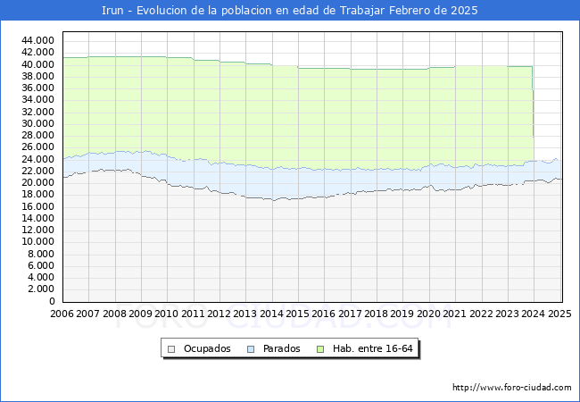 Evolucin Afiliados a la Seguridad Social, parados y poblacin en edad de trabajar para el Municipio de Irun hasta Febrero del 2025.