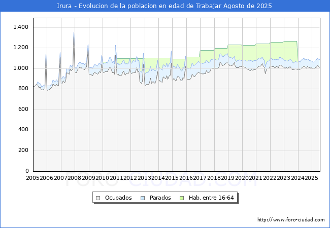 Evolucin Afiliados a la Seguridad Social, parados y poblacin en edad de trabajar para el Municipio de Irura hasta Agosto del 2025.