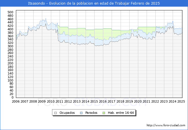 Evolucin Afiliados a la Seguridad Social, parados y poblacin en edad de trabajar para el Municipio de Itsasondo hasta Febrero del 2025.