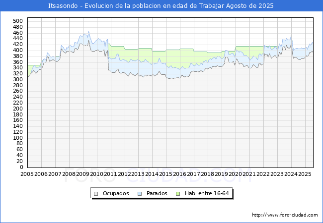 Evolucin Afiliados a la Seguridad Social, parados y poblacin en edad de trabajar para el Municipio de Itsasondo hasta Agosto del 2025.