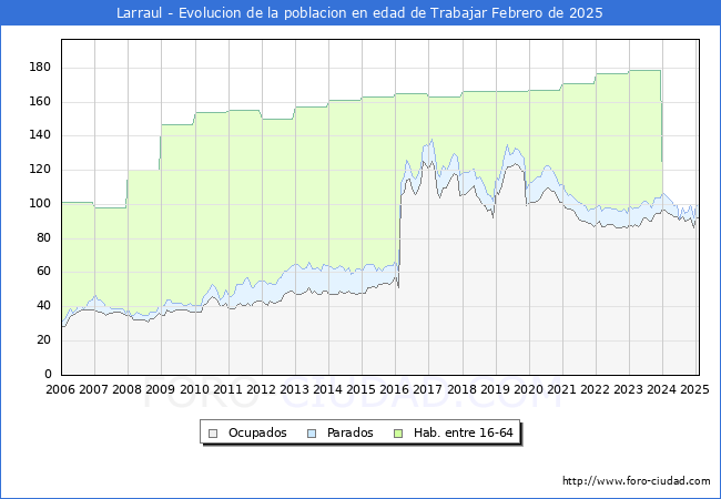 Evolucin Afiliados a la Seguridad Social, parados y poblacin en edad de trabajar para el Municipio de Larraul hasta Febrero del 2025.