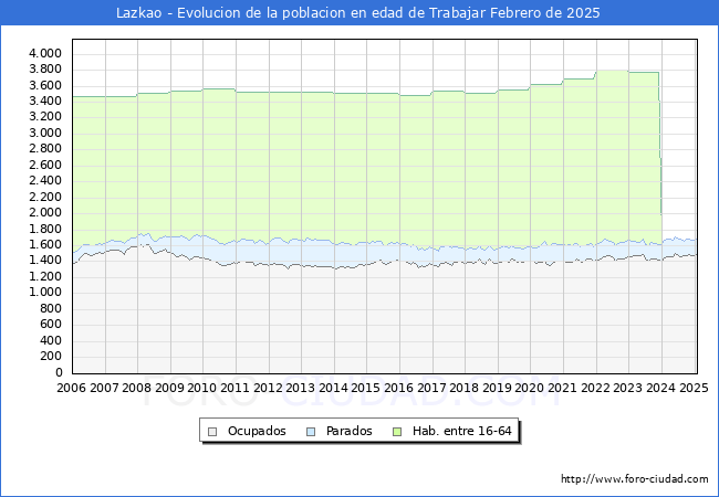 Evolucin Afiliados a la Seguridad Social, parados y poblacin en edad de trabajar para el Municipio de Lazkao hasta Febrero del 2025.