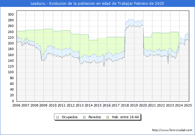 Evolucin Afiliados a la Seguridad Social, parados y poblacin en edad de trabajar para el Municipio de Leaburu hasta Febrero del 2025.