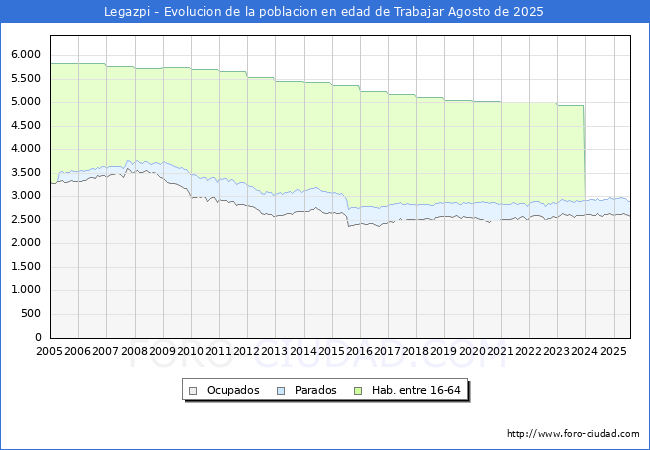 Evolucin Afiliados a la Seguridad Social, parados y poblacin en edad de trabajar para el Municipio de Legazpi hasta Agosto del 2025.