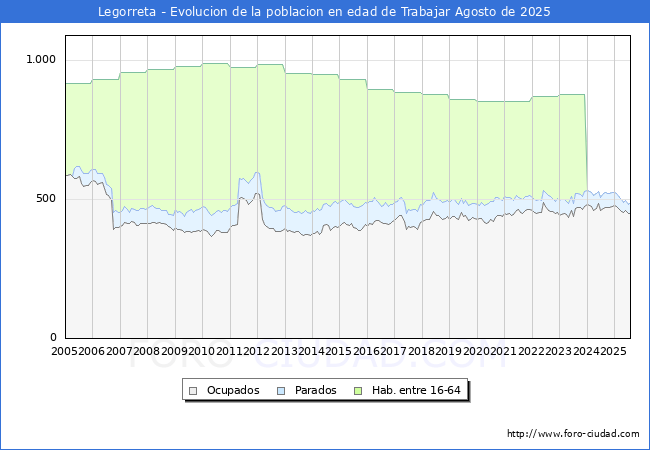 Evolucin Afiliados a la Seguridad Social, parados y poblacin en edad de trabajar para el Municipio de Legorreta hasta Agosto del 2025.