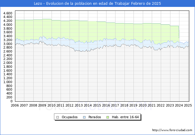 Evolucin Afiliados a la Seguridad Social, parados y poblacin en edad de trabajar para el Municipio de Lezo hasta Febrero del 2025.
