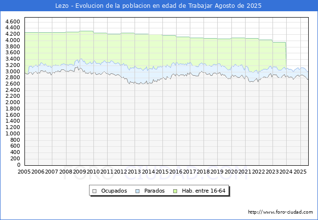 Evoluci�n Afiliados a la Seguridad Social, parados y poblaci�n en edad de trabajar para el Municipio de Lezo hasta Agosto del 2025.