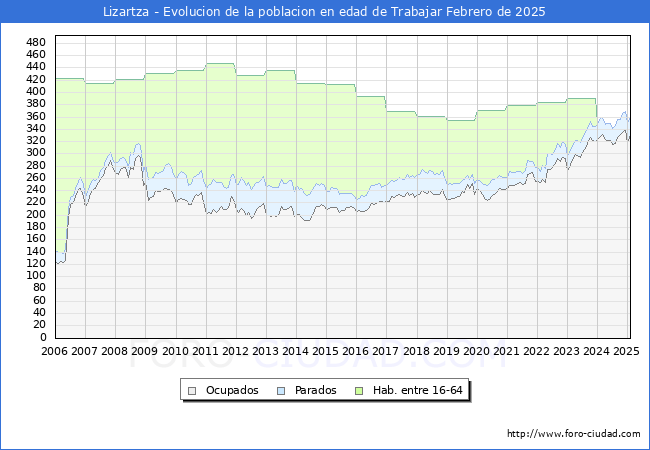 Evolucin Afiliados a la Seguridad Social, parados y poblacin en edad de trabajar para el Municipio de Lizartza hasta Febrero del 2025.