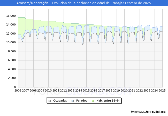 Evolucin Afiliados a la Seguridad Social, parados y poblacin en edad de trabajar para el Municipio de Arrasate/Mondragn hasta Febrero del 2025.