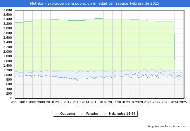Evolucin Afiliados a la Seguridad Social, parados y poblacin en edad de trabajar para el Municipio de Mutriku hasta Febrero del 2025.