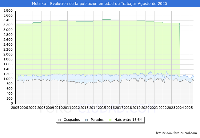 Evoluci�n Afiliados a la Seguridad Social, parados y poblaci�n en edad de trabajar para el Municipio de Mutriku hasta Agosto del 2025.
